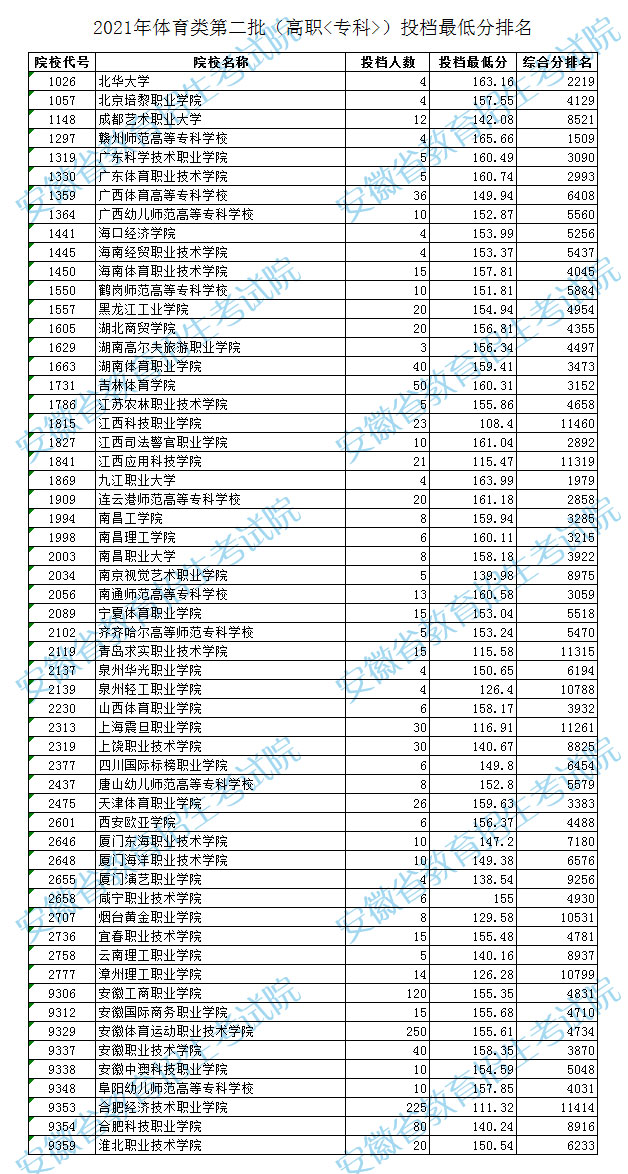 安徽藝術(shù)類第二批高職?？仆稒n最低分及排名