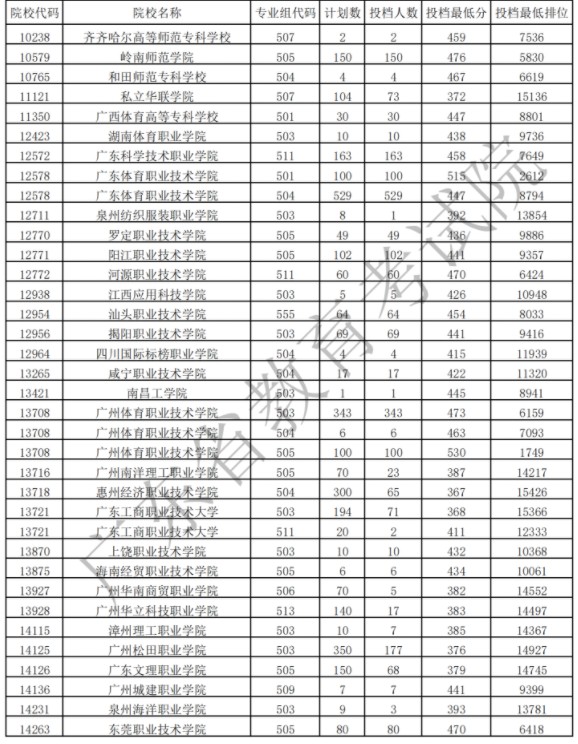廣東?？企w育類投檔最低分及排名