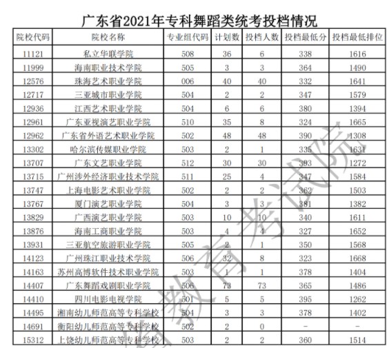 廣東?？扑囆g(shù)類投檔最低分及排名