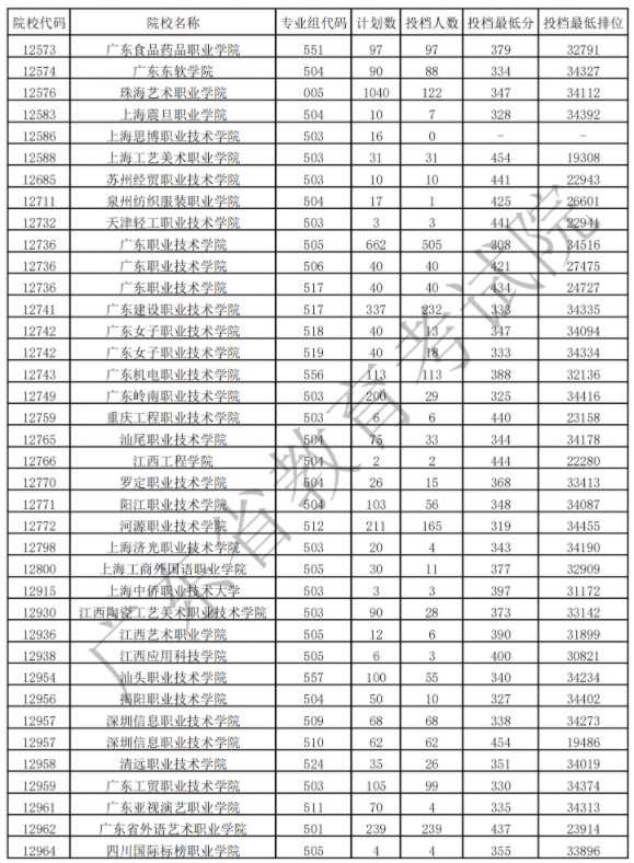 廣東?？扑囆g(shù)類投檔最低分及排名