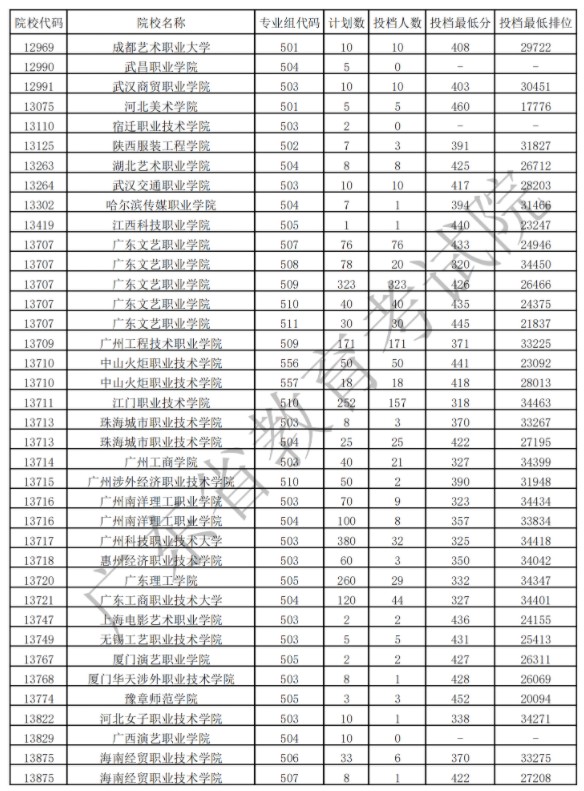 廣東?？扑囆g(shù)類投檔最低分及排名