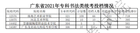 廣東?？扑囆g(shù)類投檔最低分及排名