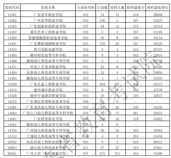 廣東專科藝術(shù)類投檔最低分及排名