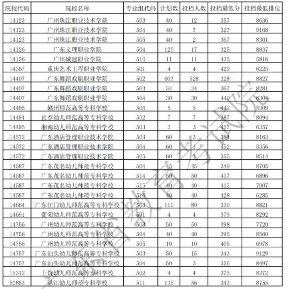 廣東?？扑囆g(shù)類投檔最低分及排名