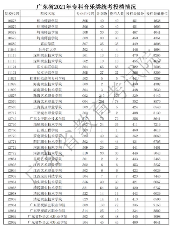 廣東?？扑囆g(shù)類投檔最低分及排名