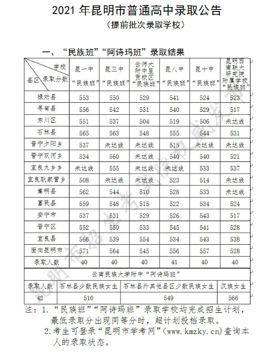 2021昆明中考提前批錄取分數(shù)