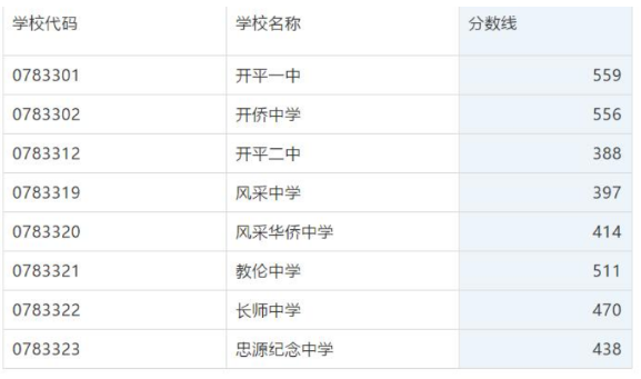 2021江門開平中考分數(shù)線
