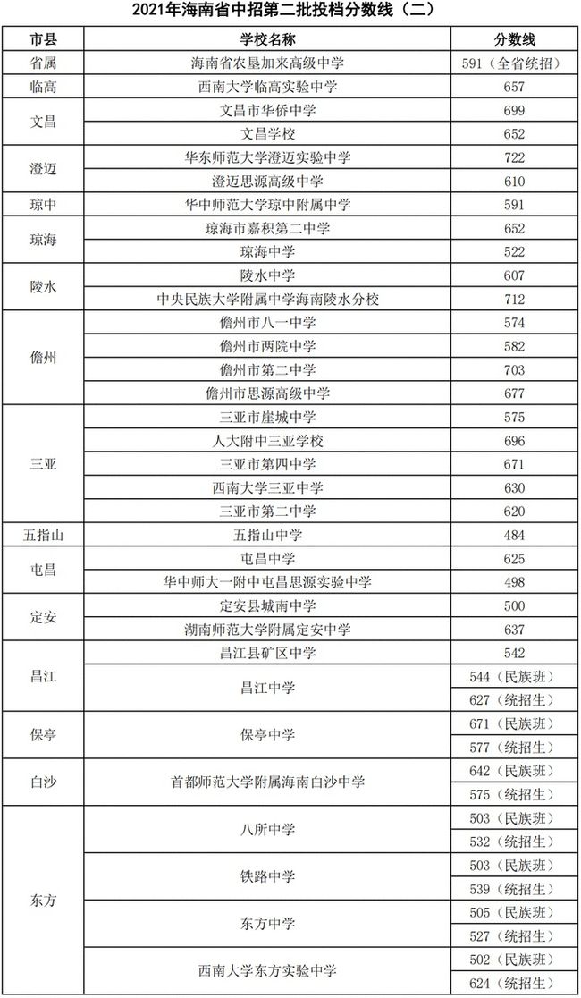 海南中考第二批各高中錄取分數(shù)線