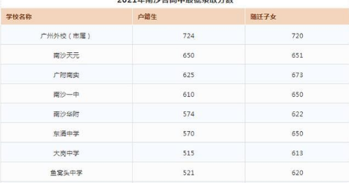 2021年廣州南沙區(qū)中考分?jǐn)?shù)線