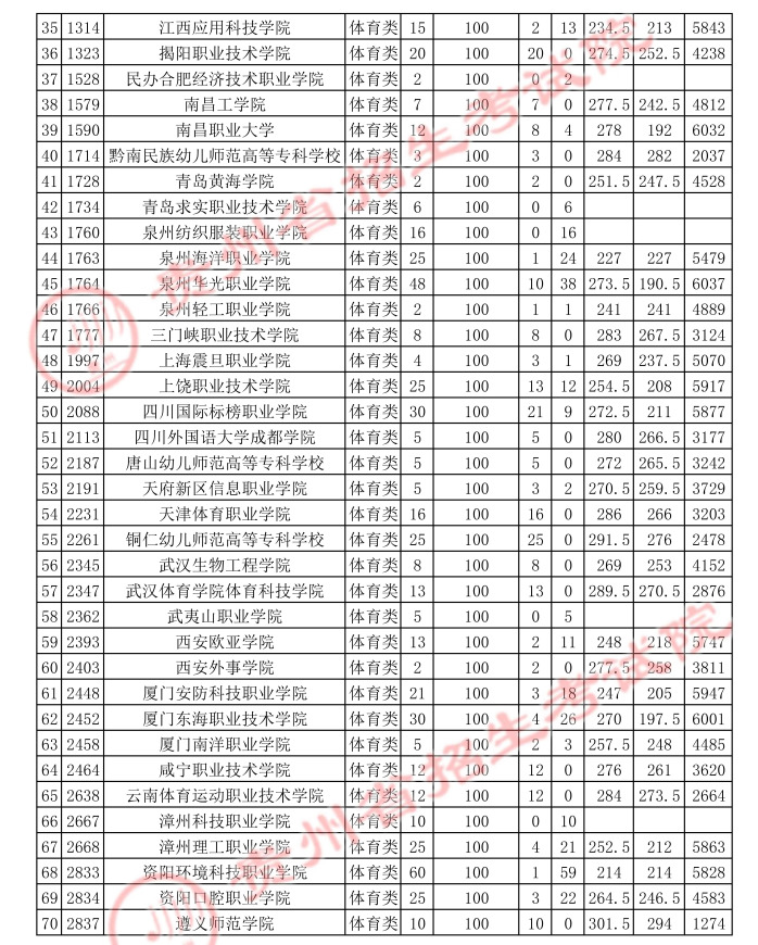 2021貴州高考體育類?？破叫兄驹竿稒n分?jǐn)?shù)線2.jpg
