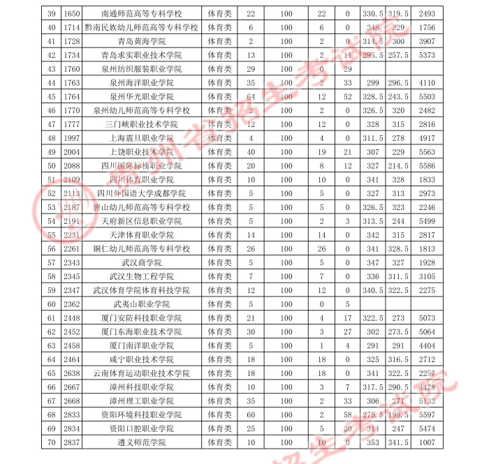2021貴州高考體育類?？破叫兄驹竿稒n分?jǐn)?shù)線4.jpg