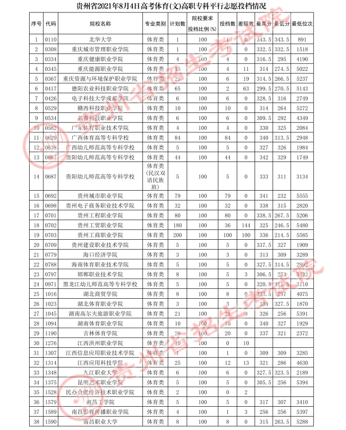 2021貴州高考體育類?？破叫兄驹竿稒n分?jǐn)?shù)線3.jpg