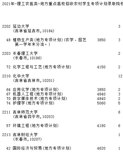 2021吉林高考地方專項(xiàng)計(jì)劃征集志愿計(jì)劃（第二輪）