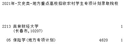 2021吉林高考地方專項(xiàng)計(jì)劃征集志愿計(jì)劃（第二輪）