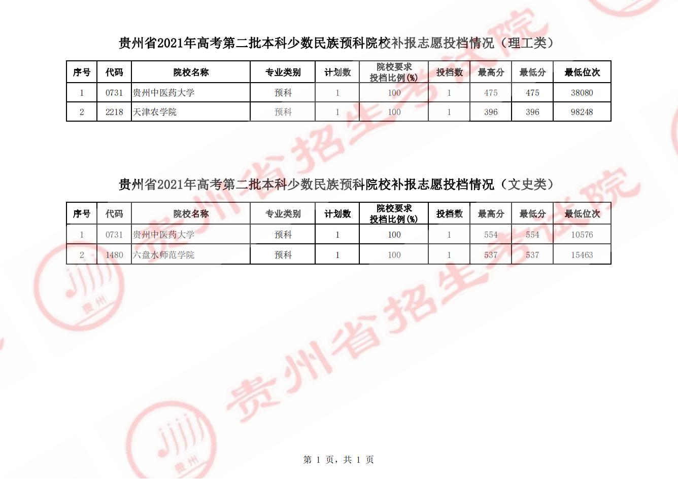 2021貴州本科二批少數(shù)民族預(yù)科院校補報志愿投檔分?jǐn)?shù)線