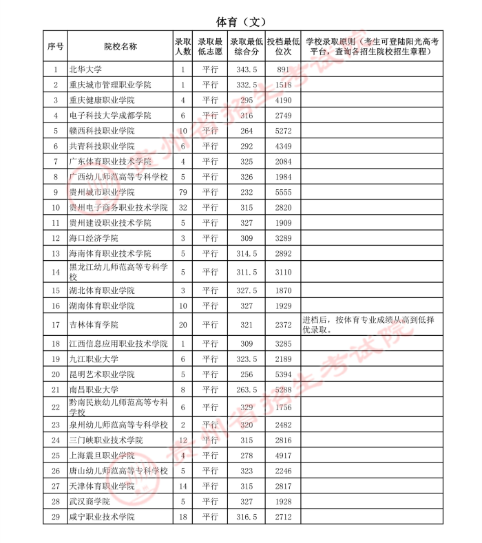 2021貴州高考體育類?？圃盒ｄ浫∽畹头?.jpg