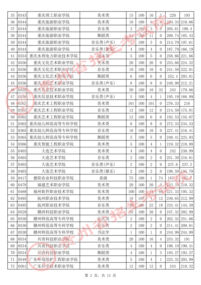 2021貴州高考藝術(shù)類專科院校平行志愿投檔分?jǐn)?shù)線2.jpg