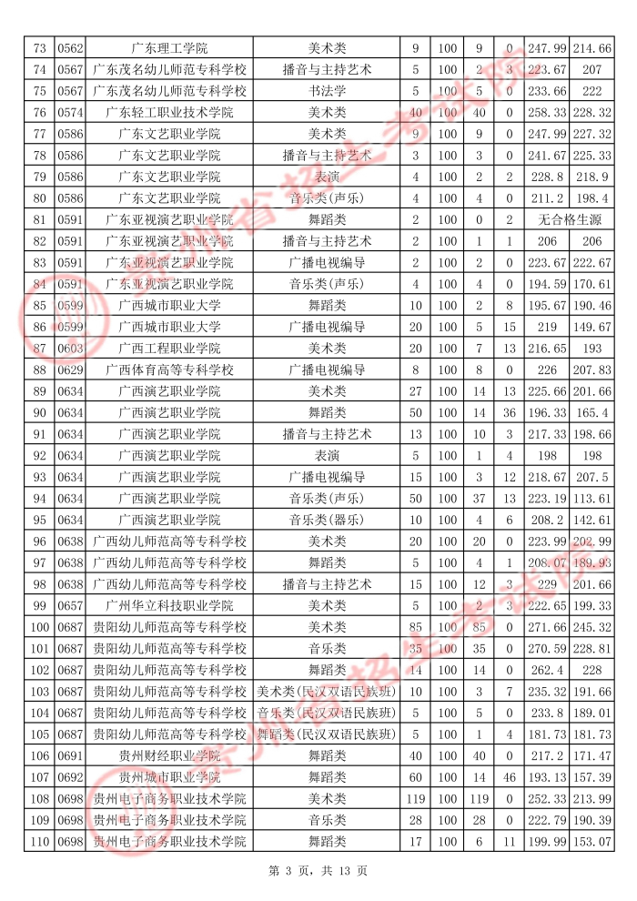 2021貴州高考藝術(shù)類?？圃盒Ｆ叫兄驹竿稒n分?jǐn)?shù)線3.jpg