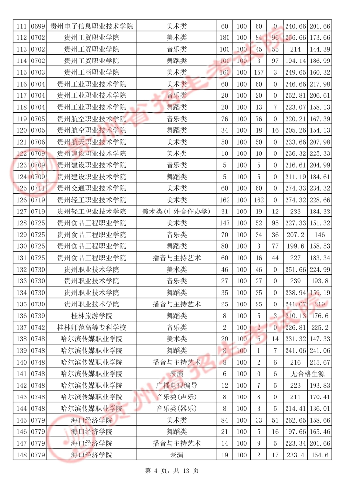 2021貴州高考藝術(shù)類?？圃盒Ｆ叫兄驹竿稒n分?jǐn)?shù)線4.jpg