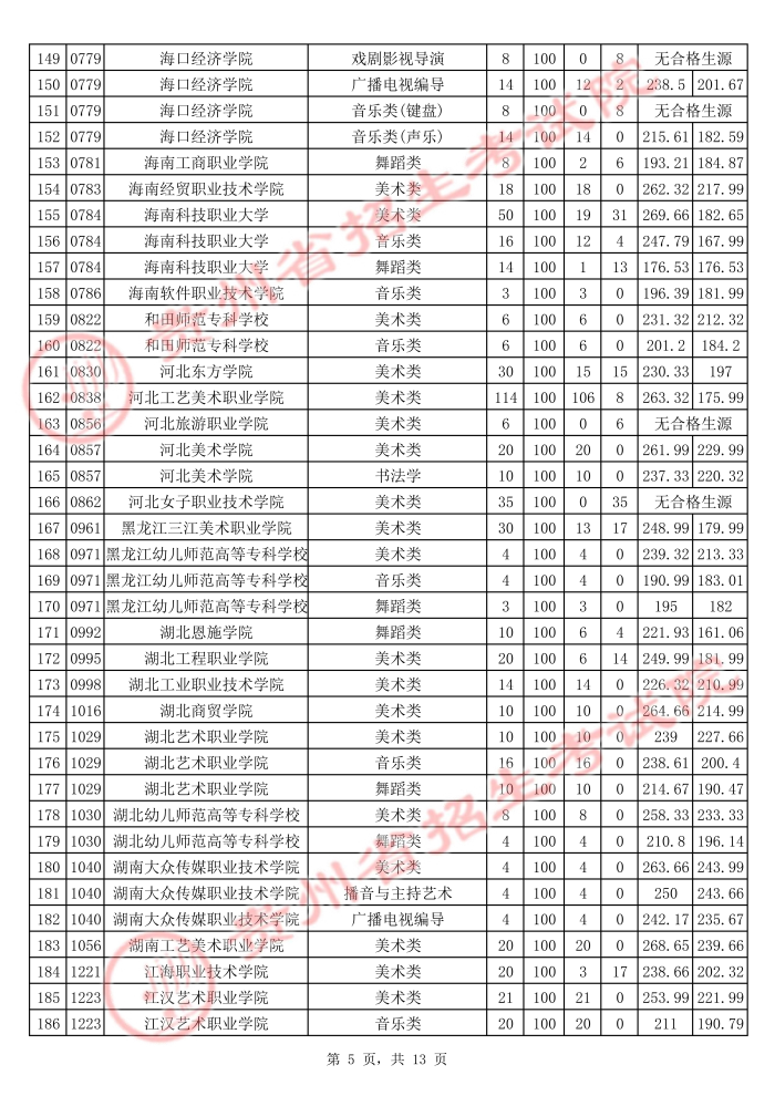2021貴州高考藝術(shù)類?？圃盒Ｆ叫兄驹竿稒n分?jǐn)?shù)線5.jpg