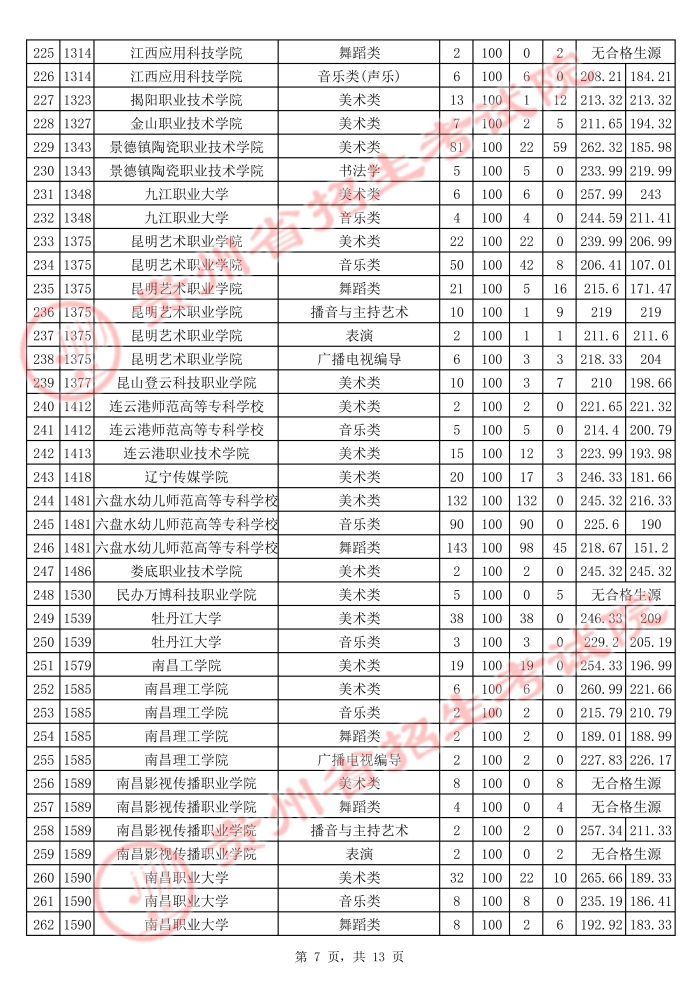2021貴州高考藝術(shù)類?？圃盒Ｆ叫兄驹竿稒n分?jǐn)?shù)線7.jpg