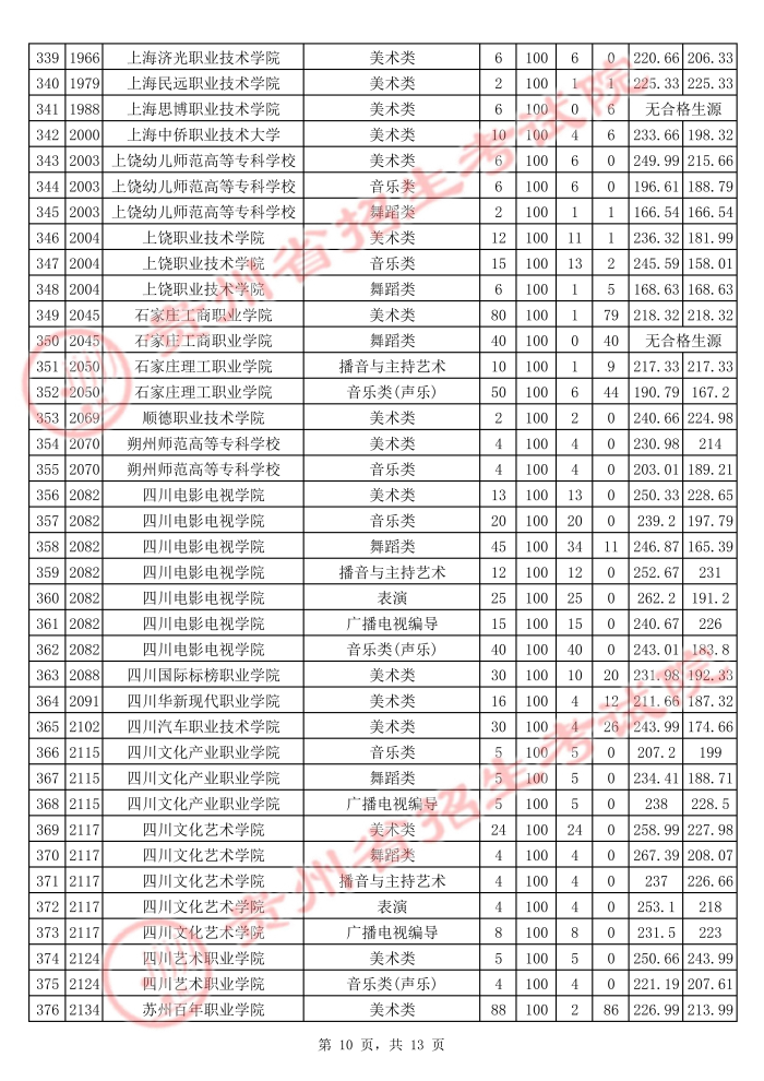 2021貴州高考藝術(shù)類?？圃盒Ｆ叫兄驹竿稒n分?jǐn)?shù)線10.jpg