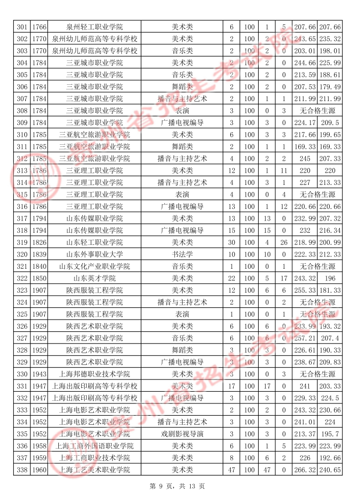 2021貴州高考藝術(shù)類?？圃盒Ｆ叫兄驹竿稒n分?jǐn)?shù)線9.jpg