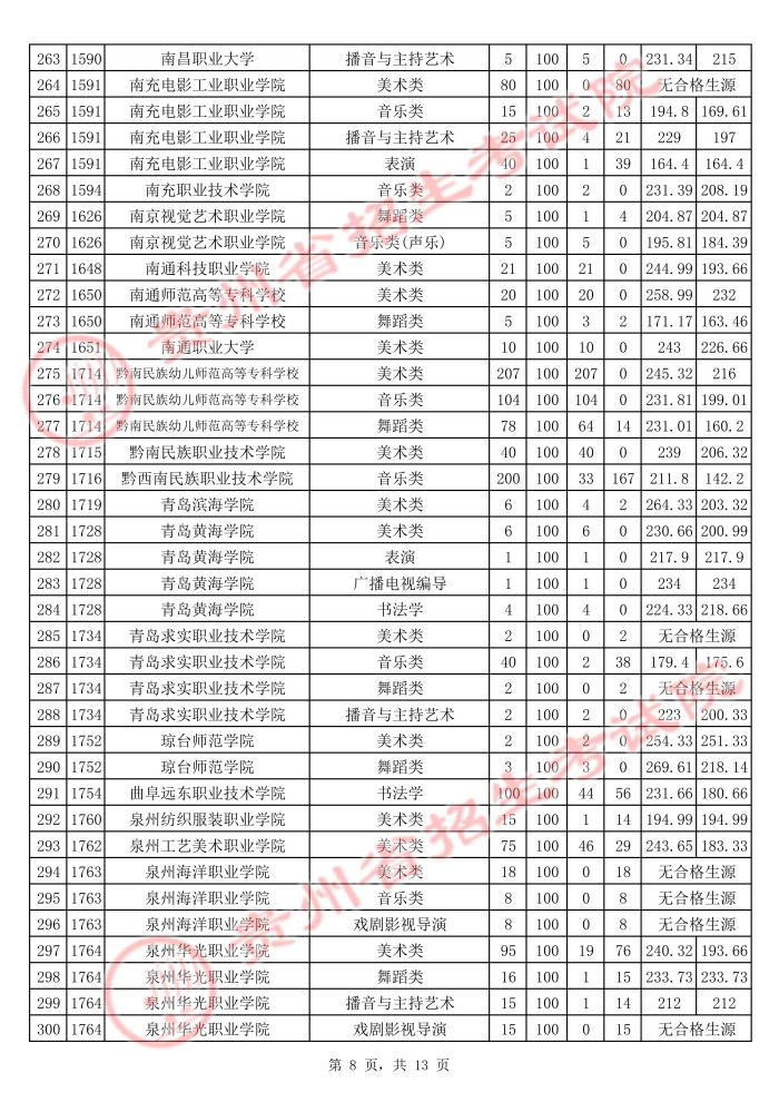 2021貴州高考藝術(shù)類?？圃盒Ｆ叫兄驹竿稒n分?jǐn)?shù)線8.jpg