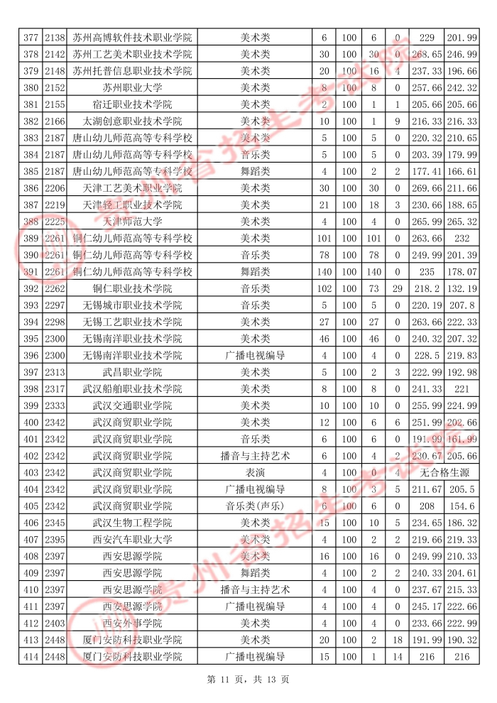 2021貴州高考藝術(shù)類?？圃盒Ｆ叫兄驹竿稒n分?jǐn)?shù)線11.jpg