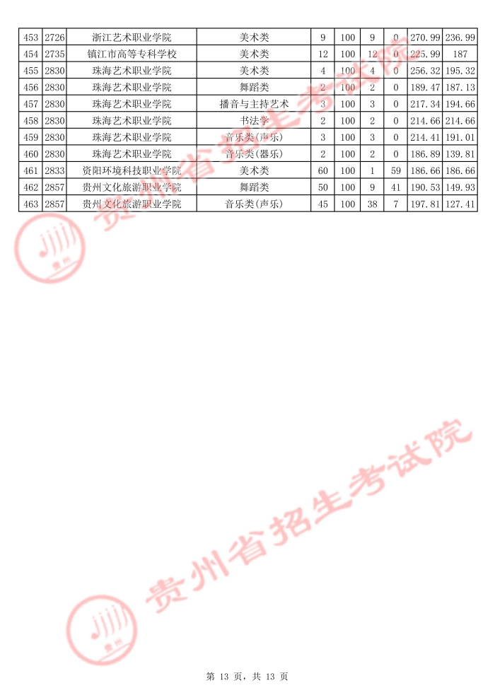 2021貴州高考藝術(shù)類?？圃盒Ｆ叫兄驹竿稒n分?jǐn)?shù)線13.jpg