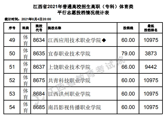 2021江西高考?？企w育類平行志愿投檔分?jǐn)?shù)線4.jpg