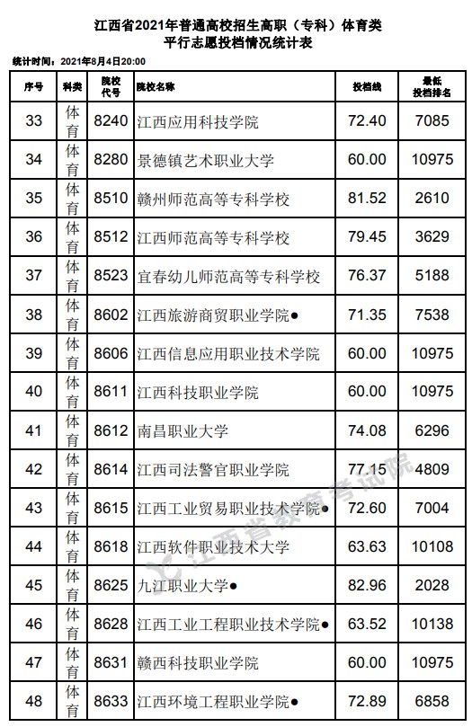 2021江西高考?？企w育類平行志愿投檔分?jǐn)?shù)線3.jpg