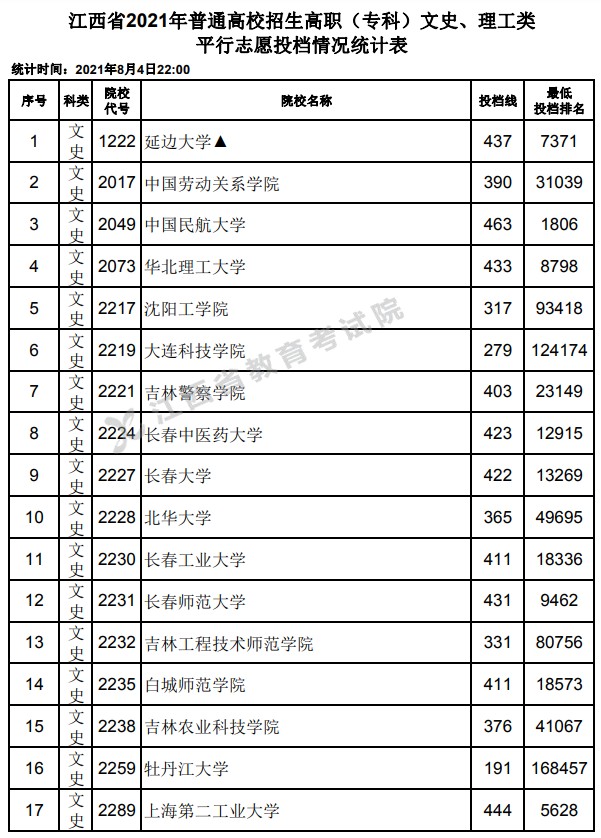 2021江西高考?？破叫兄驹竿稒n分?jǐn)?shù)線.jpg