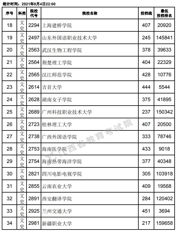 2021江西高考?？破叫兄驹竿稒n分?jǐn)?shù)線2.jpg