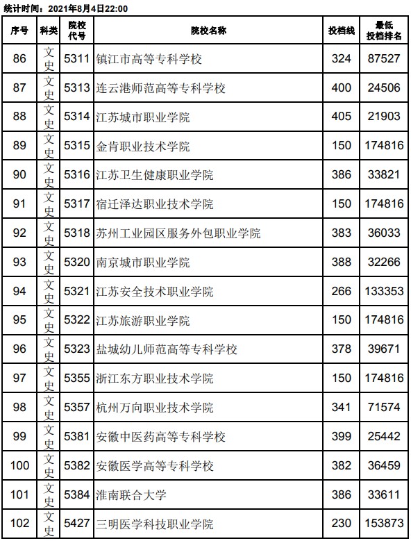2021江西高考專科平行志愿投檔分?jǐn)?shù)線6.jpg