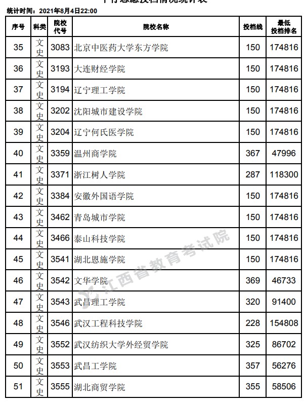 2021江西高考?？破叫兄驹竿稒n分?jǐn)?shù)線3.jpg