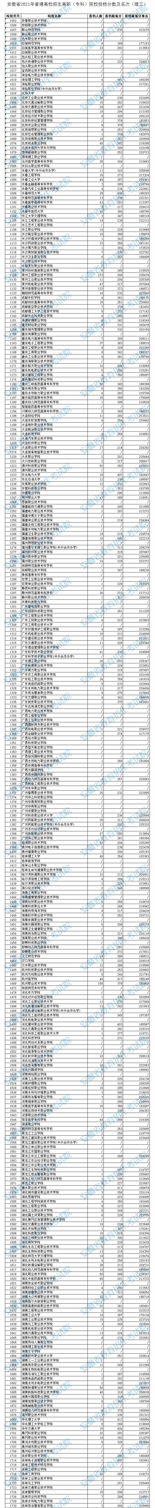 安徽高職?？圃盒Ｍ稒n分數(shù)及排名（理工）