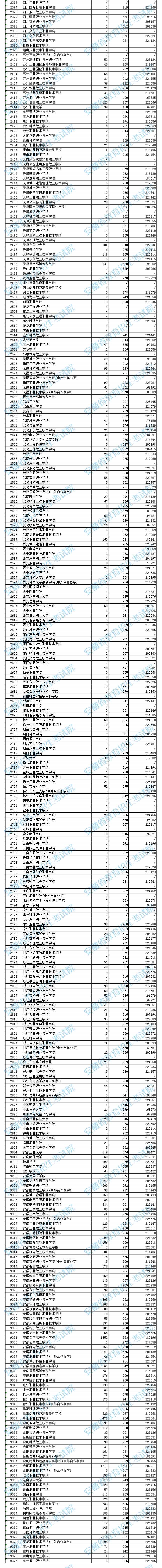 安徽高職?？圃盒Ｍ稒n分數(shù)及排名（理工）