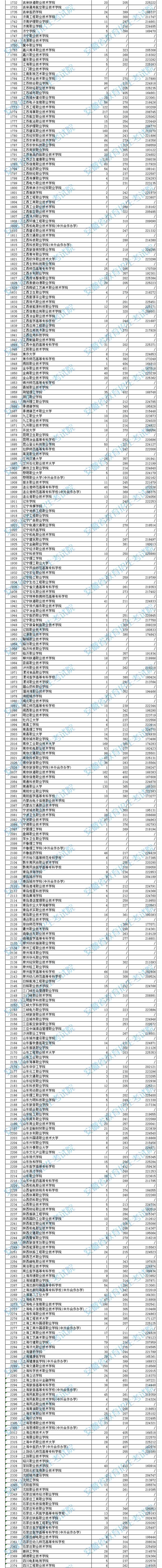 安徽高職?？圃盒Ｍ稒n分數(shù)及排名（理工）