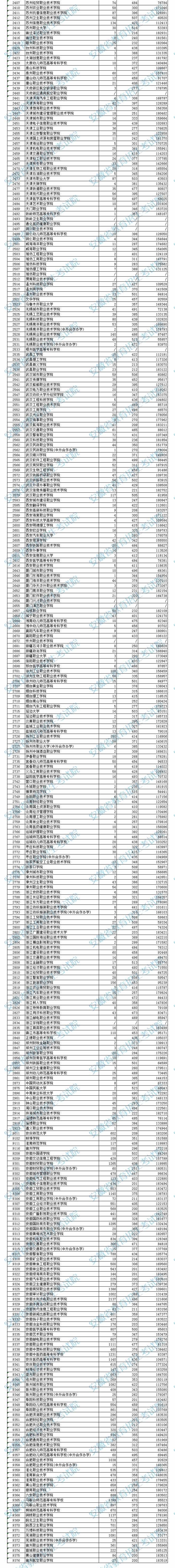 安徽高職?？圃盒Ｍ稒n分數(shù)及排名（文史）