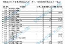教育資訊：2021安徽高職?？圃盒Ｍ稒n分?jǐn)?shù)及排名（理工）