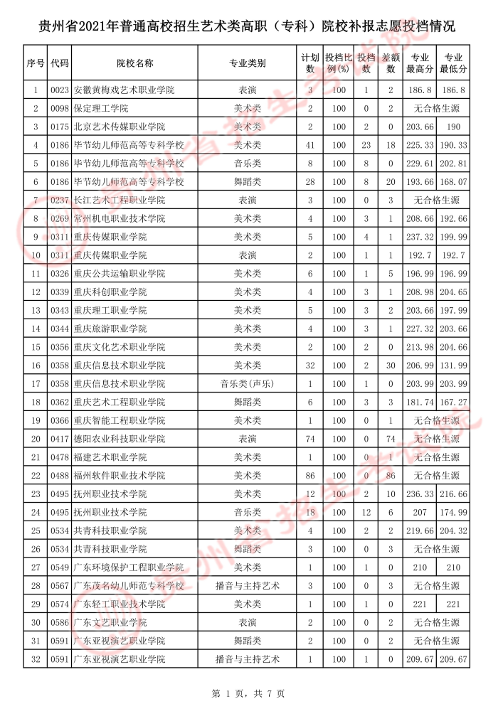 2021貴州高考藝術(shù)類?？圃盒Ｑa(bǔ)報(bào)志愿投檔分?jǐn)?shù)線.jpeg
