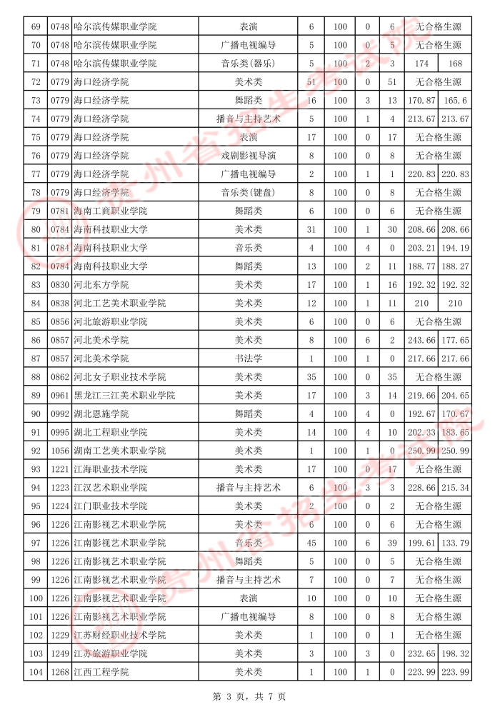 2021貴州高考藝術(shù)類?？圃盒Ｑa(bǔ)報(bào)志愿投檔分?jǐn)?shù)線3.jpeg