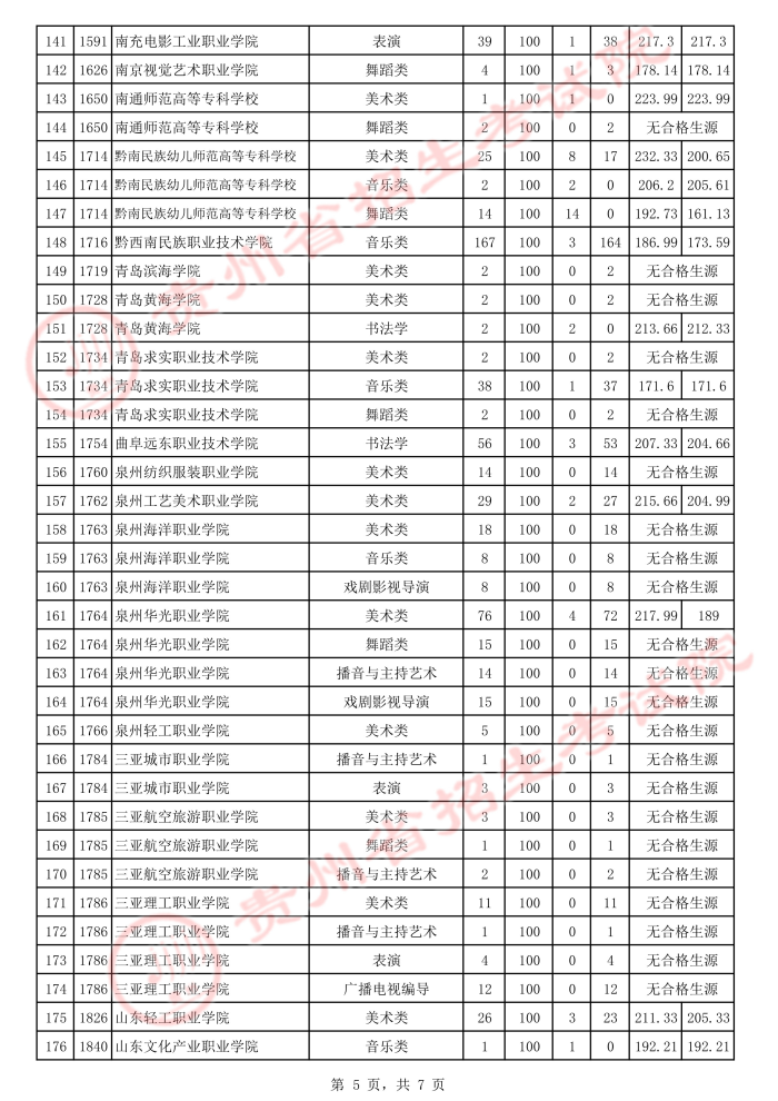 2021貴州高考藝術(shù)類專科院校補(bǔ)報(bào)志愿投檔分?jǐn)?shù)線5.jpeg
