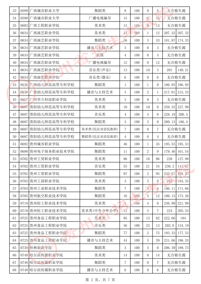 2021貴州高考藝術(shù)類?？圃盒Ｑa(bǔ)報(bào)志愿投檔分?jǐn)?shù)線2.jpeg