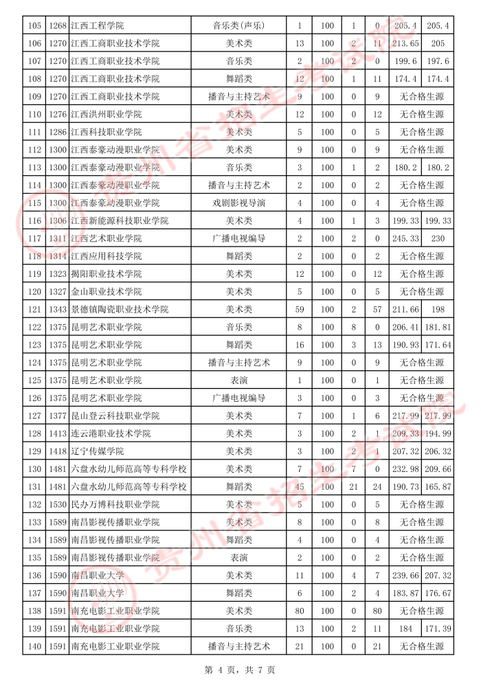 2021貴州高考藝術(shù)類?？圃盒Ｑa(bǔ)報(bào)志愿投檔分?jǐn)?shù)線4.jpeg