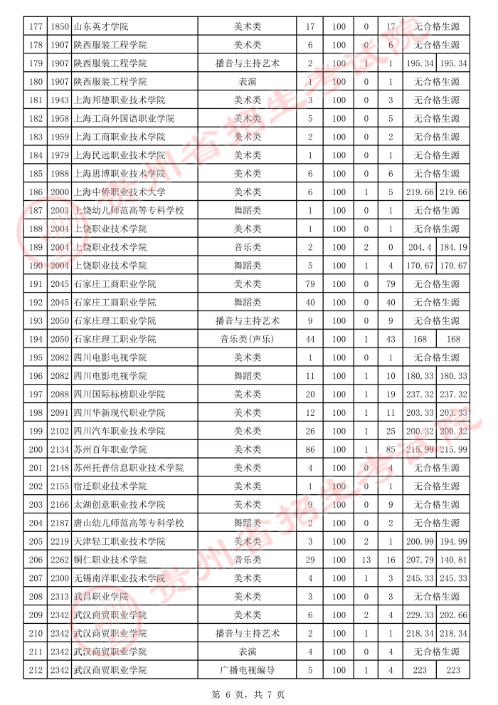 2021貴州高考藝術(shù)類專科院校補(bǔ)報(bào)志愿投檔分?jǐn)?shù)線6.jpeg