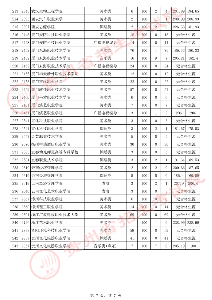 2021貴州高考藝術(shù)類?？圃盒Ｑa(bǔ)報(bào)志愿投檔分?jǐn)?shù)線7.jpeg
