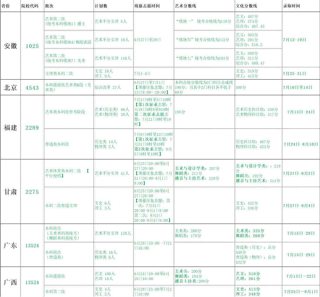 北海藝術設計學院2021年各省各批次錄取分數(shù)線.jpg
