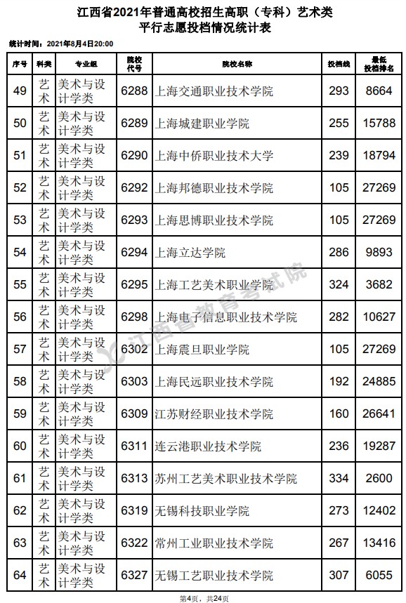 2021江西高考?？扑囆g(shù)類平行志愿投檔分?jǐn)?shù)線4.jpg